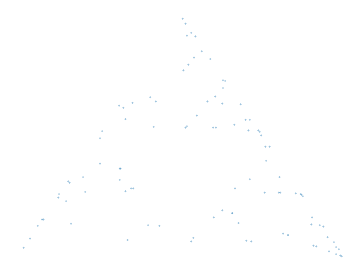 simulate Sierpinski Triangle n=100
